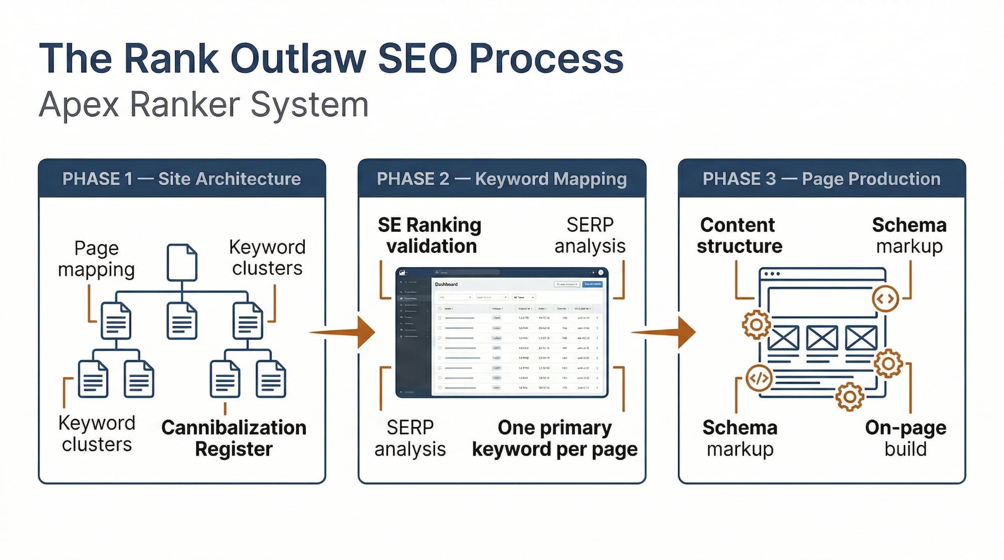 rank outlaw seo process three phases site architecture keyword mapping page production