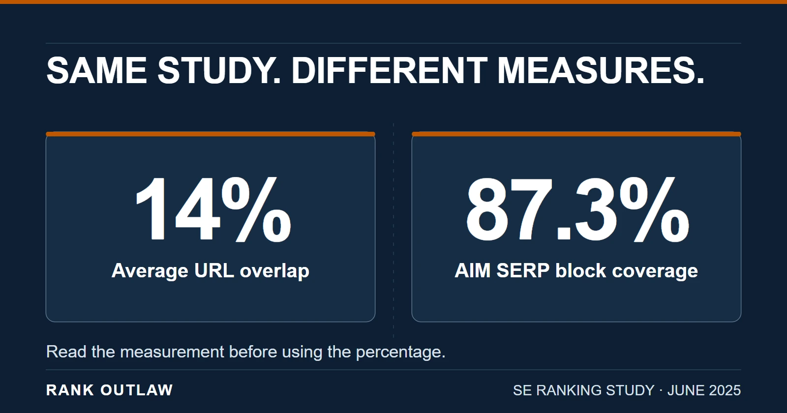 14% average URL overlap and 87.3% AIM SERP block coverage are different measurements from the same study.